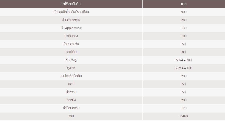 เผยเคล็ดลับตามหาเงินหาย แกะรอยรูรั่วทางการเงิน