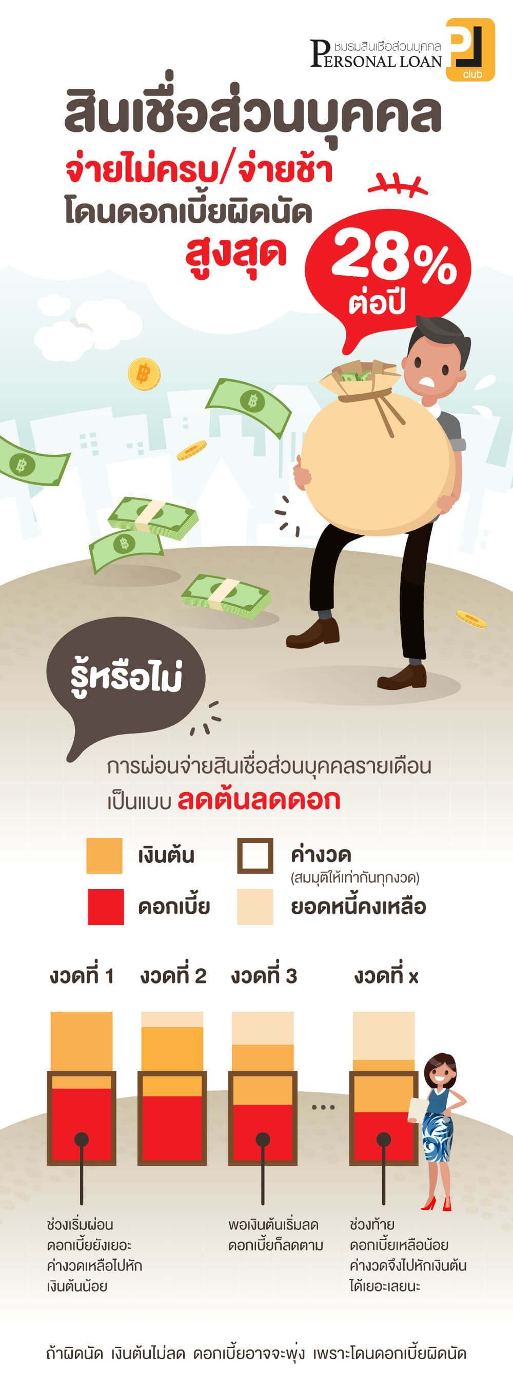 สินเชื่อส่วนบุคคล จ่ายไม่ครบ จ่ายช้า โดนดอกเบี้ยผิดนัดสูงสุด 28% ต่อปี