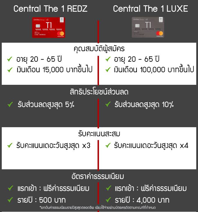 รีวิวสิทธิประโยชน์ บัตรเครดิต เซ็นทรัล เดอะวัน ใช้ยังไงให้มีแต่ได้กับได้?