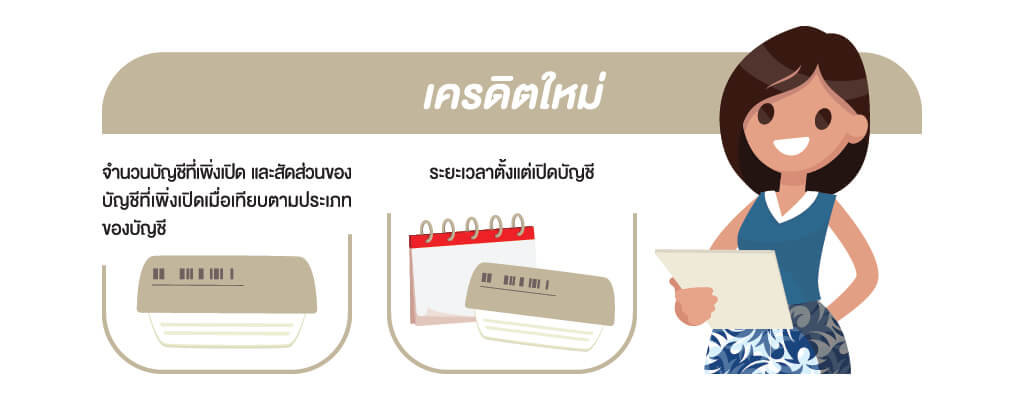 การคำนวณคะแนนเครดิต เพื่อประกอบการอนุมัติสินเชื่อ