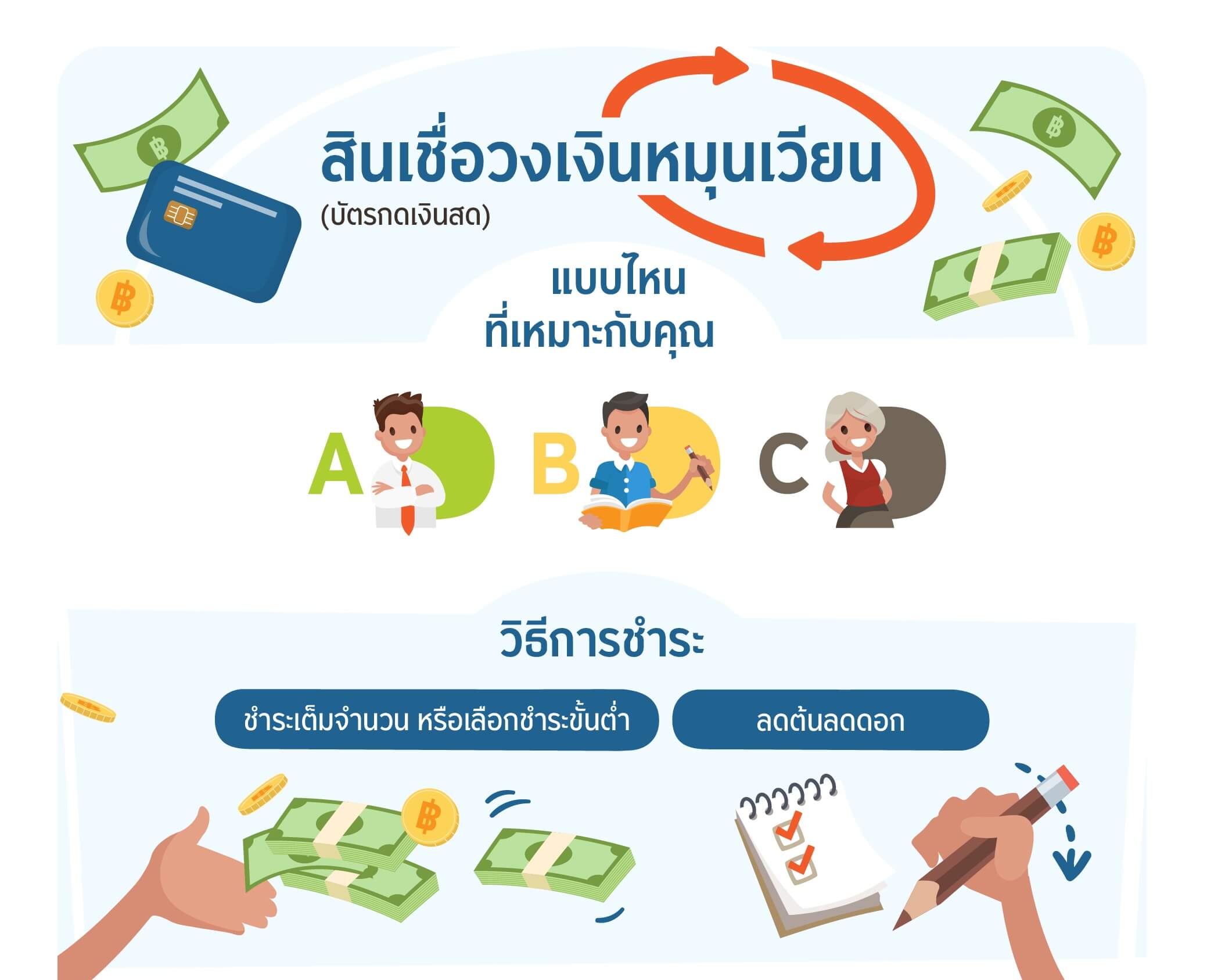 สินเชื่อวงเงินหมุนเวียน (บัตรกดเงินสด) แบบไหนที่เหมาะกับคุณ