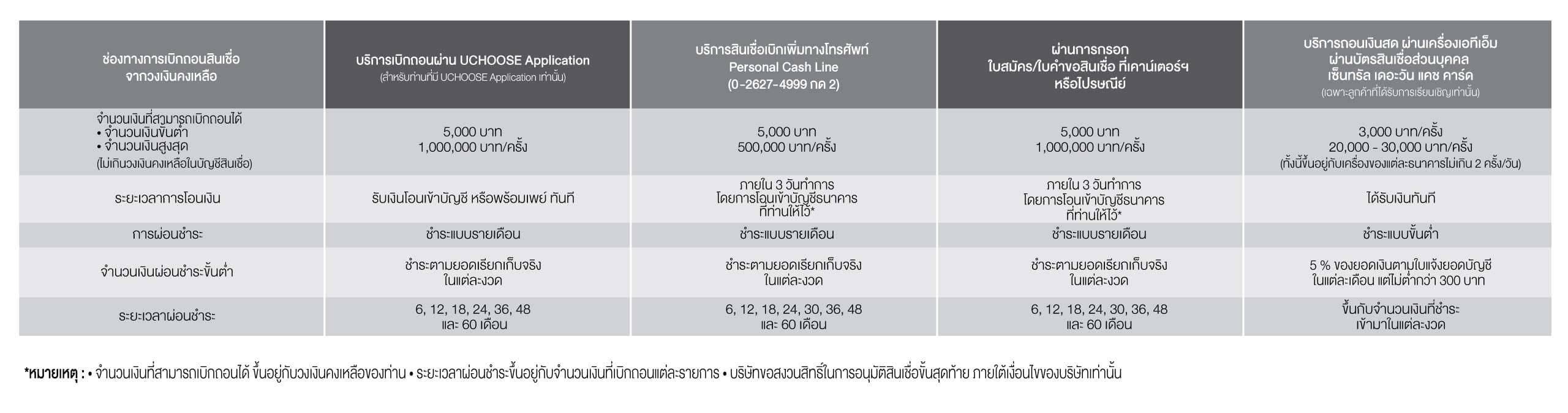 การใช้วงเงินจากบัญชีสินเชื่อส่วนบุคคล เซ็นทรัล เดอะวัน