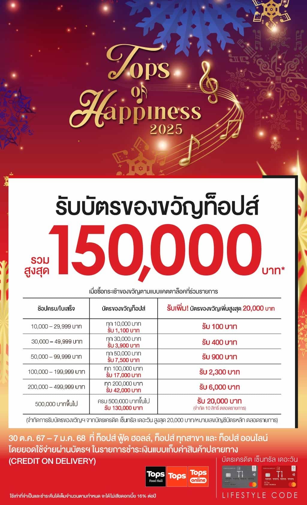 รับบัตรของขวัญท็อปส์ รวมสูงสุด 150,000 บาท*  ที่ ท็อปส์ ฟู้ด ฮอลล์, ท็อปส์ ทุกสาขา และ ท็อปส์ ออนไลน์ โดยยอดใช้จ่ายผ่านบัตรฯ ในรายการชำระเงินแบบเก็บค่าสินค้าปลายทาง (CREDIT ON DELIVERY) | บัตรเครดิต | สมัครบัตรเครดิต | สมัครบัตรเครดิตออนไลน์ | สิทธิประโยชน์บัตรเครดิต | สมัครสินเชื่อออนไลน์ | บัตรเครดิต ผ่อน 0% | บัตรเครดิต ใช้ต่างประเทศ | บัตรเครดิต ท่องเที่ยว | บัตรเครดิตเติมน้ำมัน